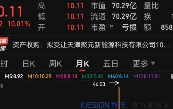 8萬(wàn)股民賭對(duì)了，重組成功，100多萬(wàn)的封單直接一字板封板！